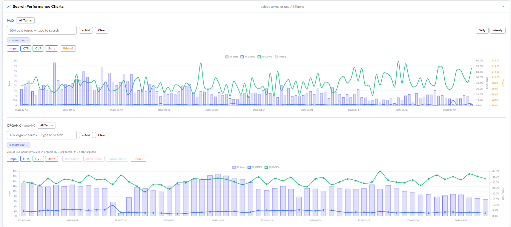Search performance charts